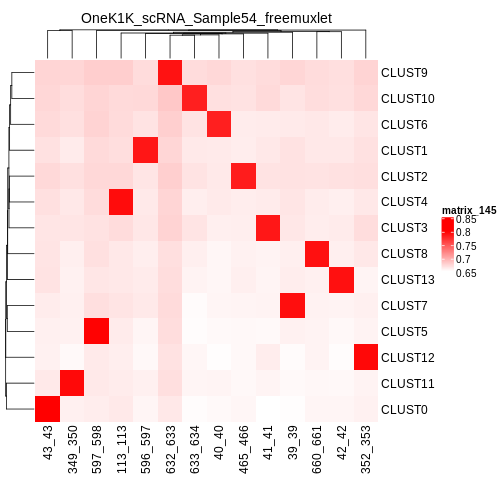 _images/OneK1K_scRNA_Sample54_freemuxlet_pearson_correlation.png