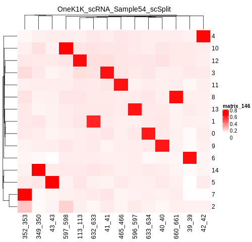 _images/OneK1K_scRNA_Sample54_scSplit_pearson_correlation.png